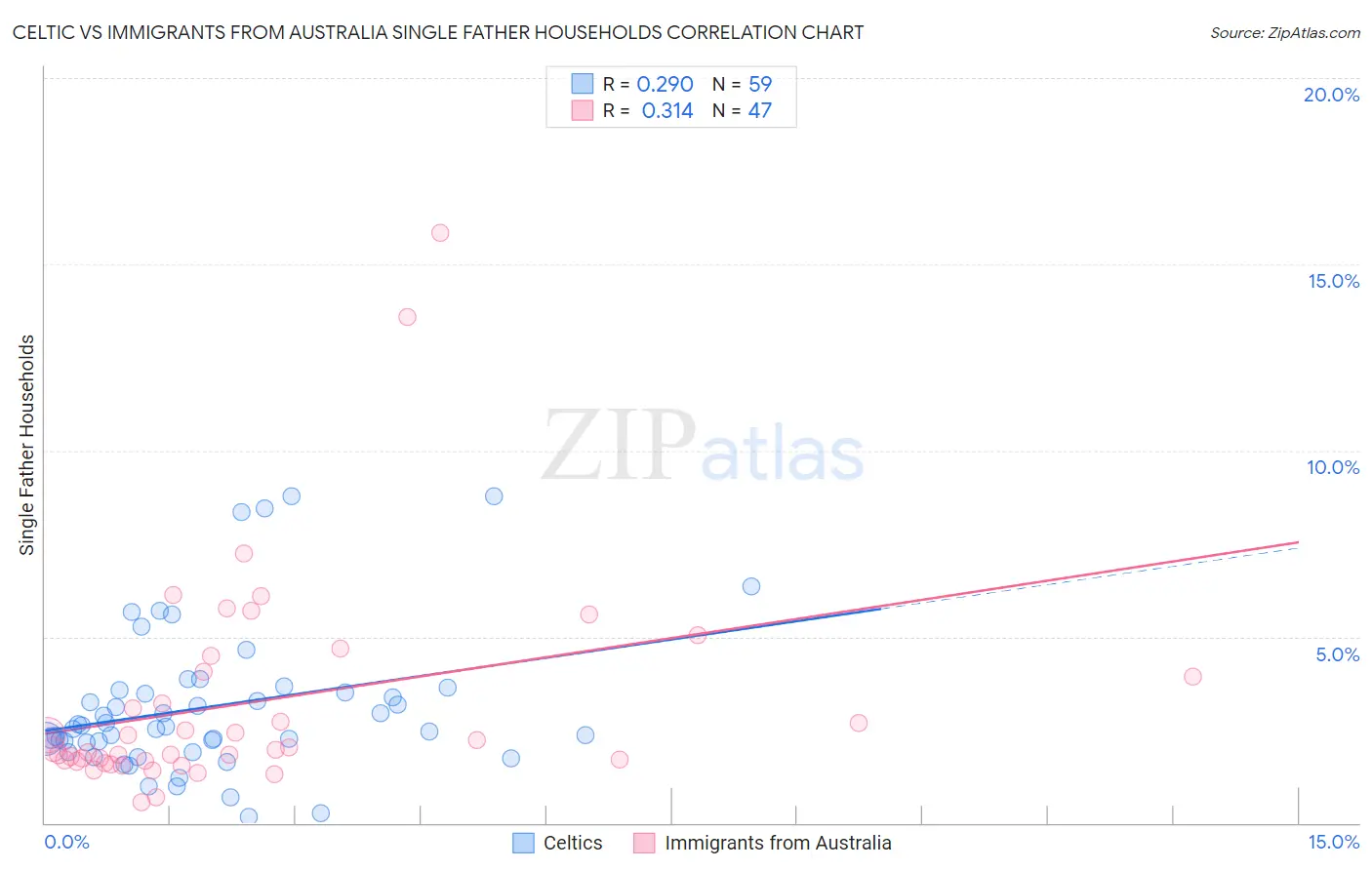 Celtic vs Immigrants from Australia Single Father Households