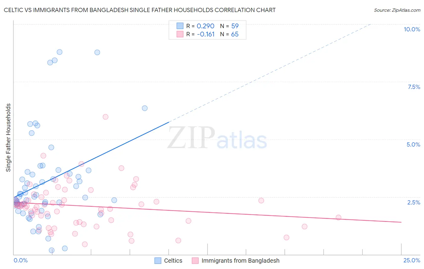 Celtic vs Immigrants from Bangladesh Single Father Households