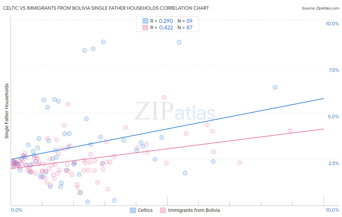 Celtic vs Immigrants from Bolivia Single Father Households