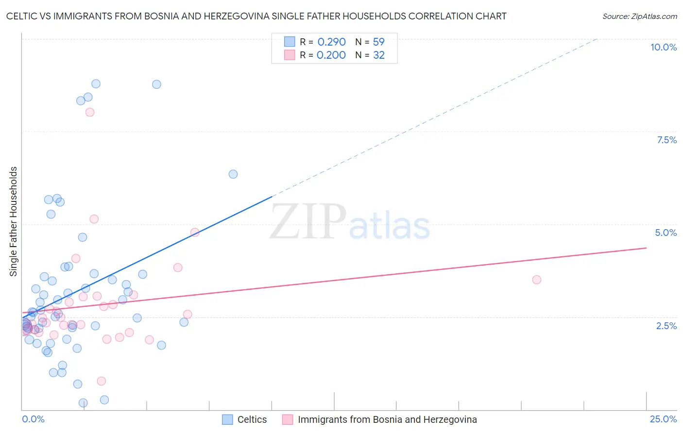 Celtic vs Immigrants from Bosnia and Herzegovina Single Father Households