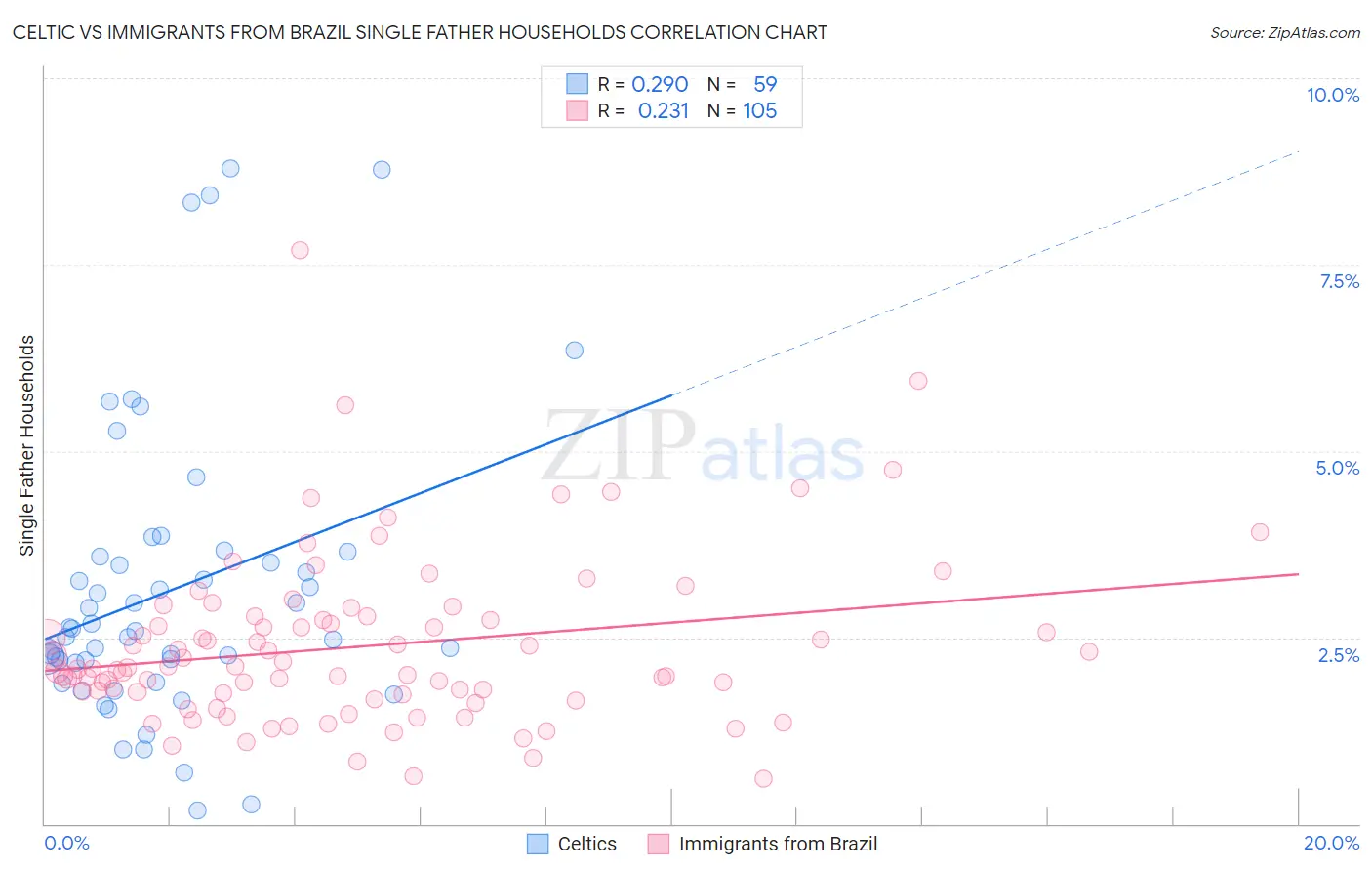 Celtic vs Immigrants from Brazil Single Father Households