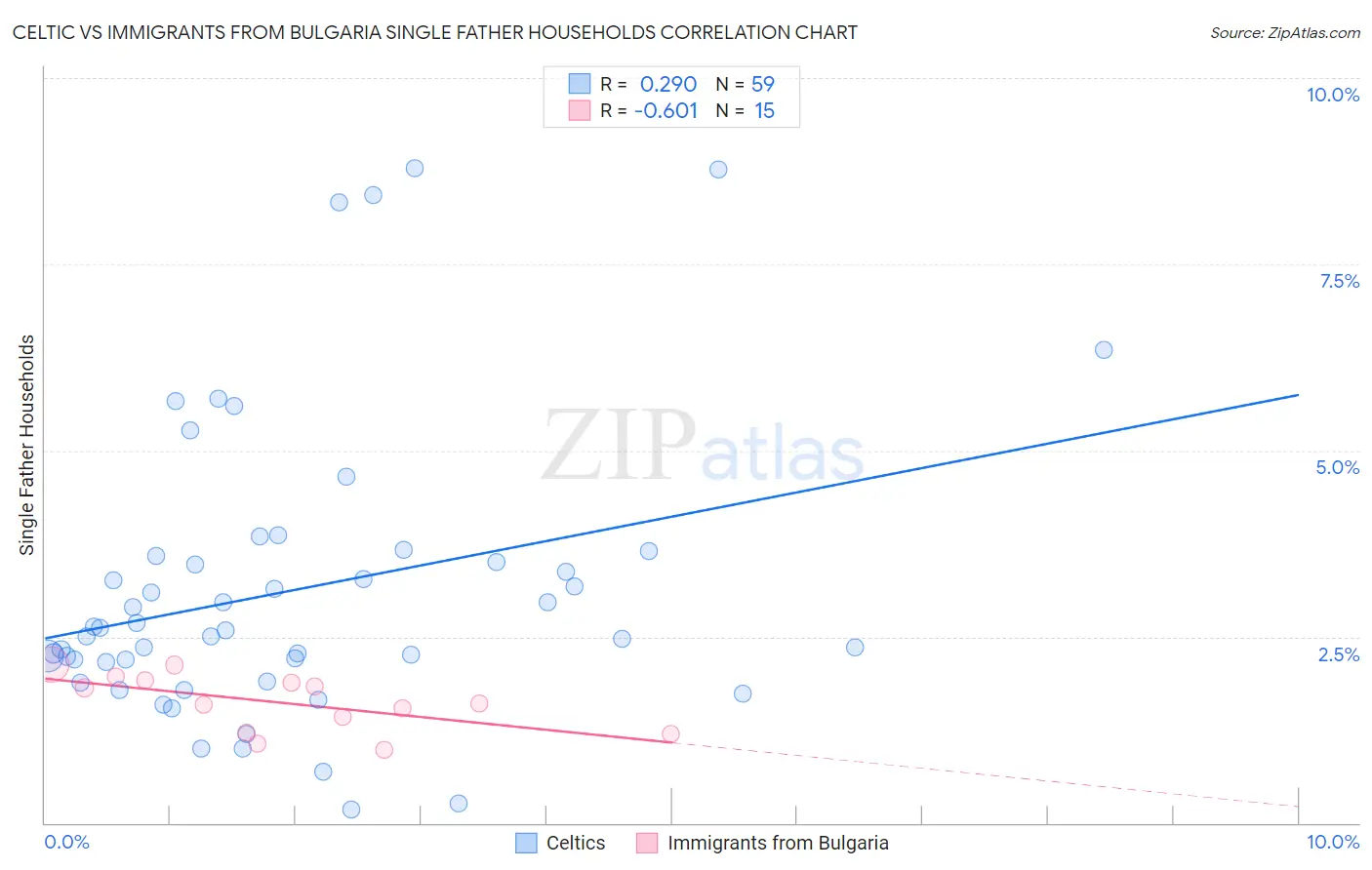 Celtic vs Immigrants from Bulgaria Single Father Households