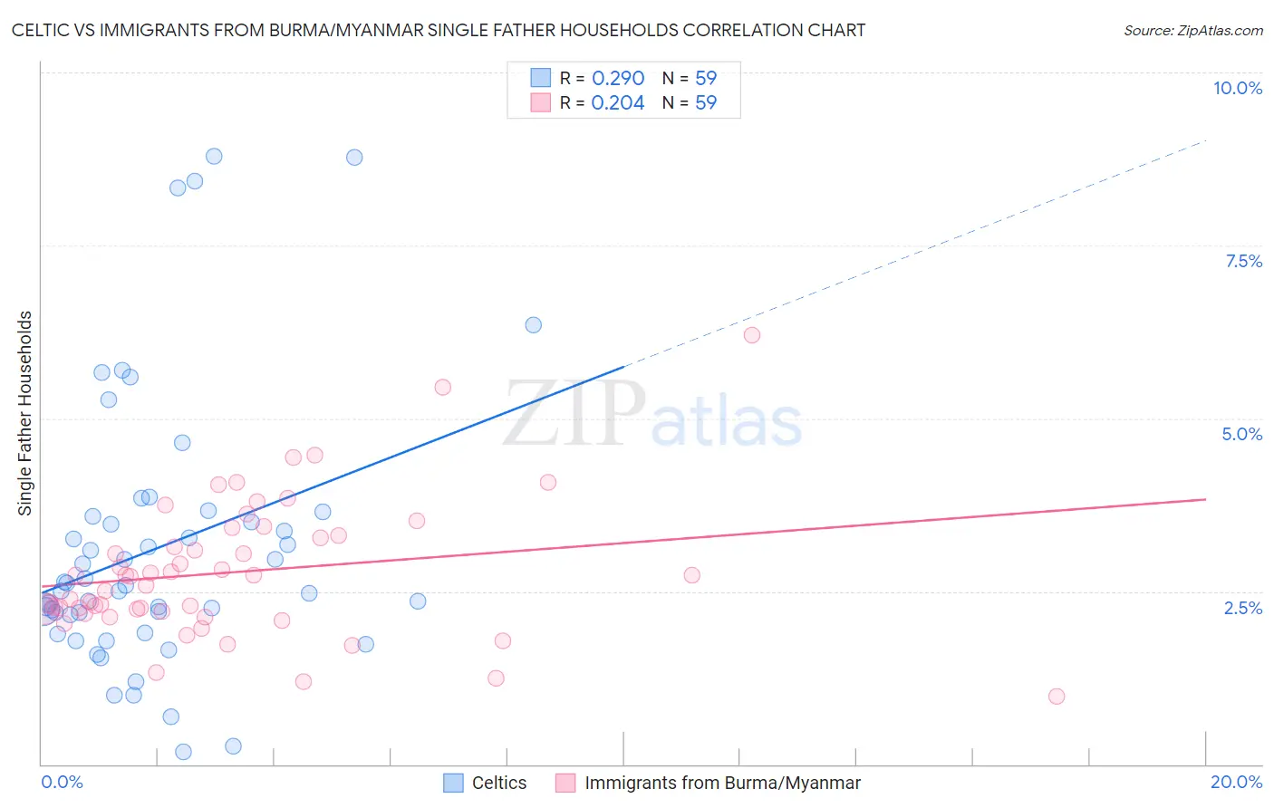 Celtic vs Immigrants from Burma/Myanmar Single Father Households