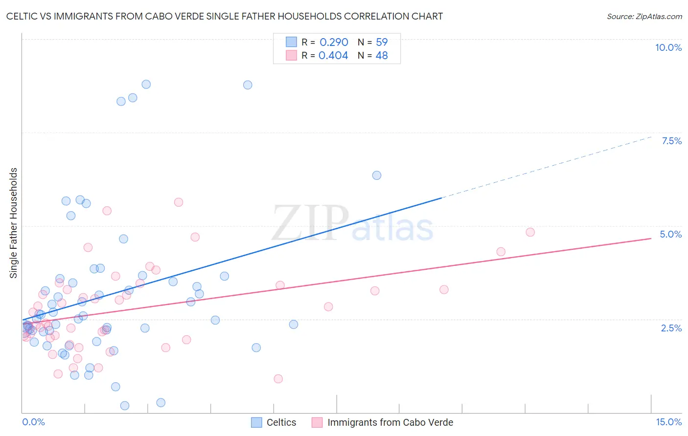 Celtic vs Immigrants from Cabo Verde Single Father Households