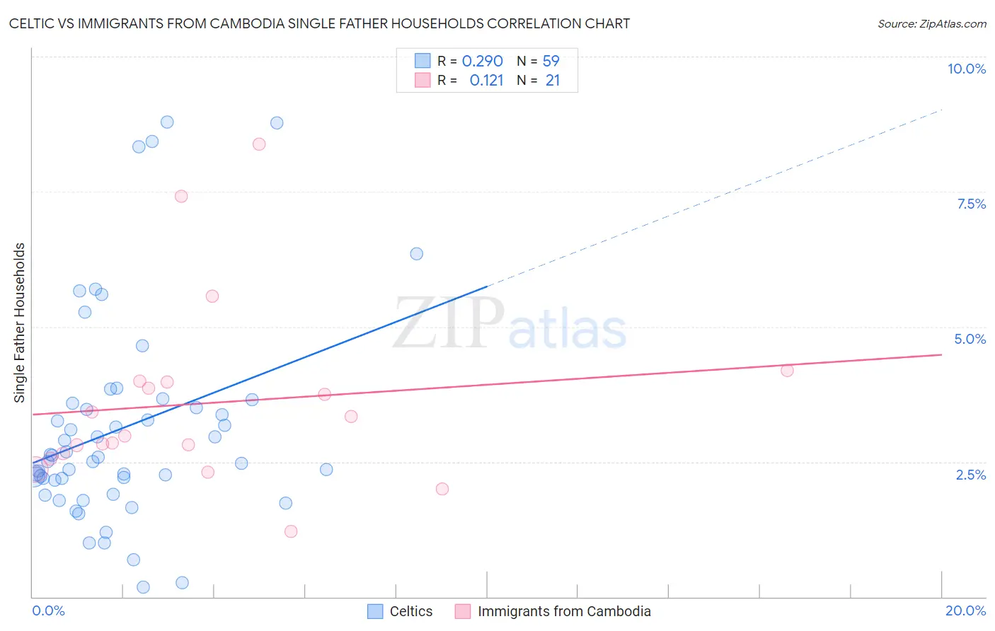 Celtic vs Immigrants from Cambodia Single Father Households