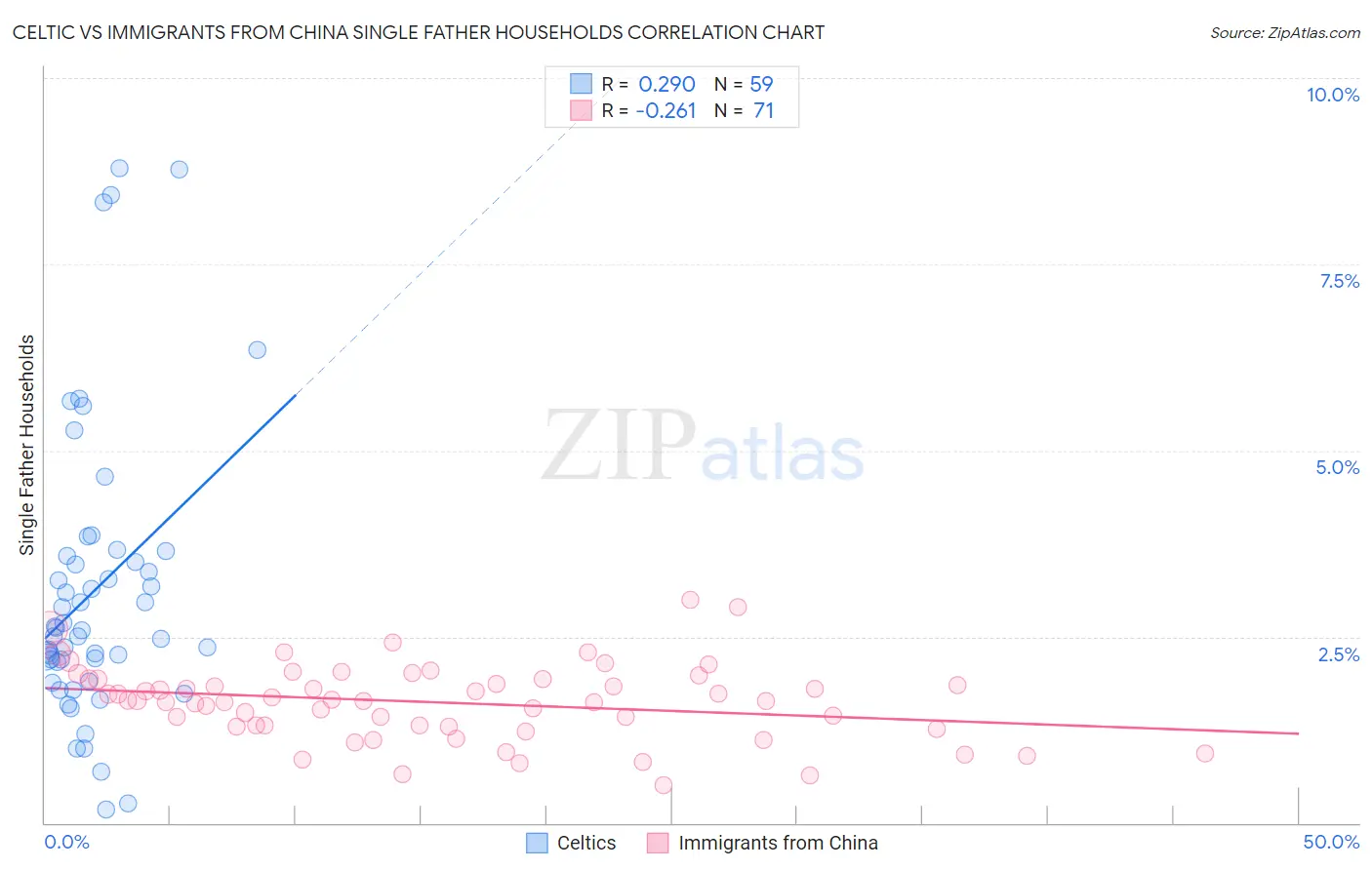 Celtic vs Immigrants from China Single Father Households