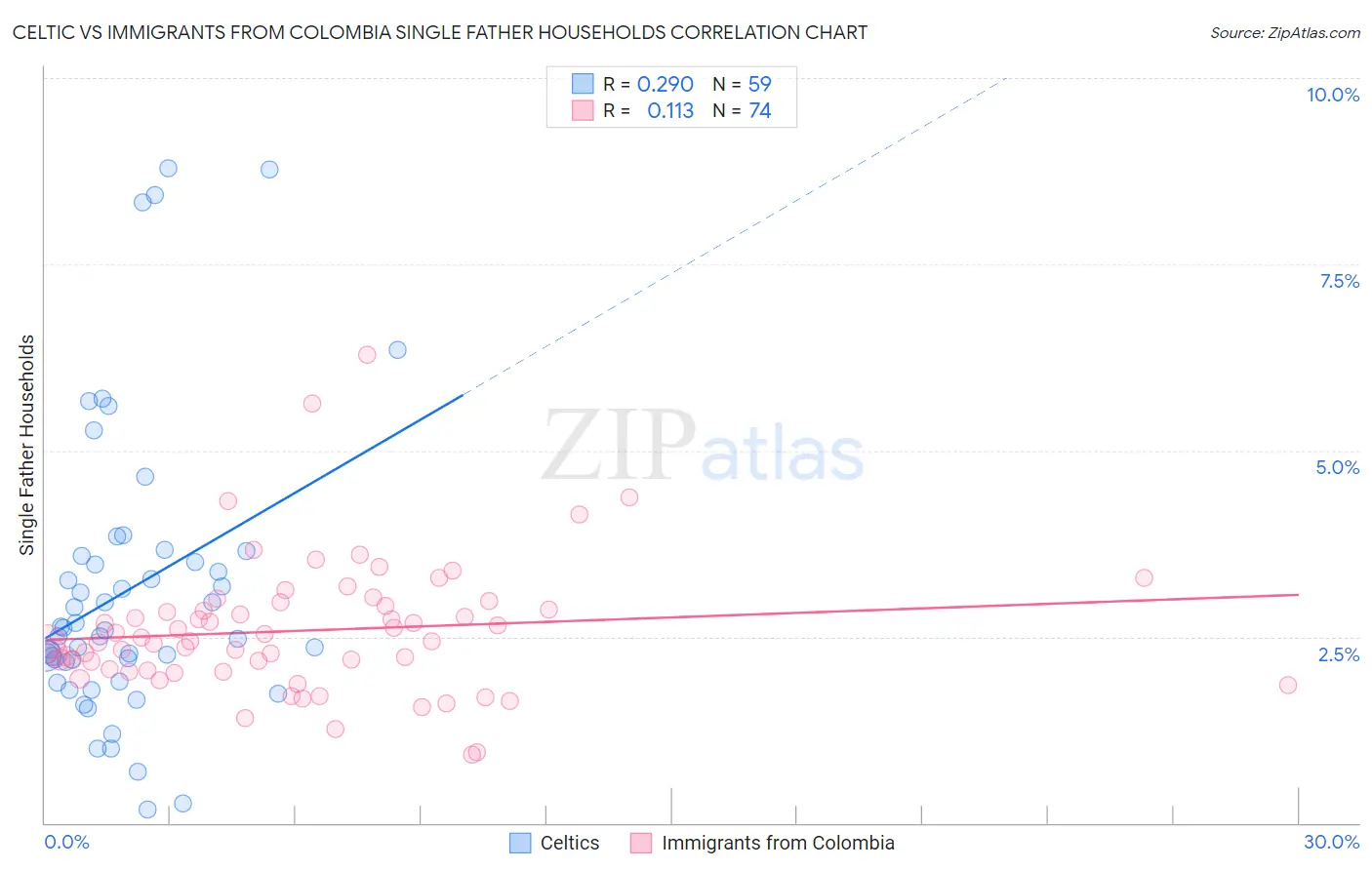 Celtic vs Immigrants from Colombia Single Father Households