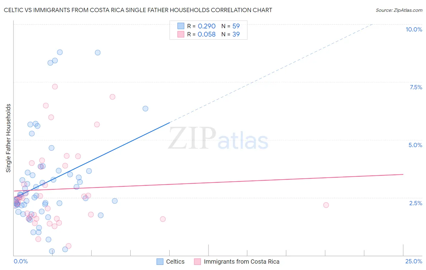 Celtic vs Immigrants from Costa Rica Single Father Households