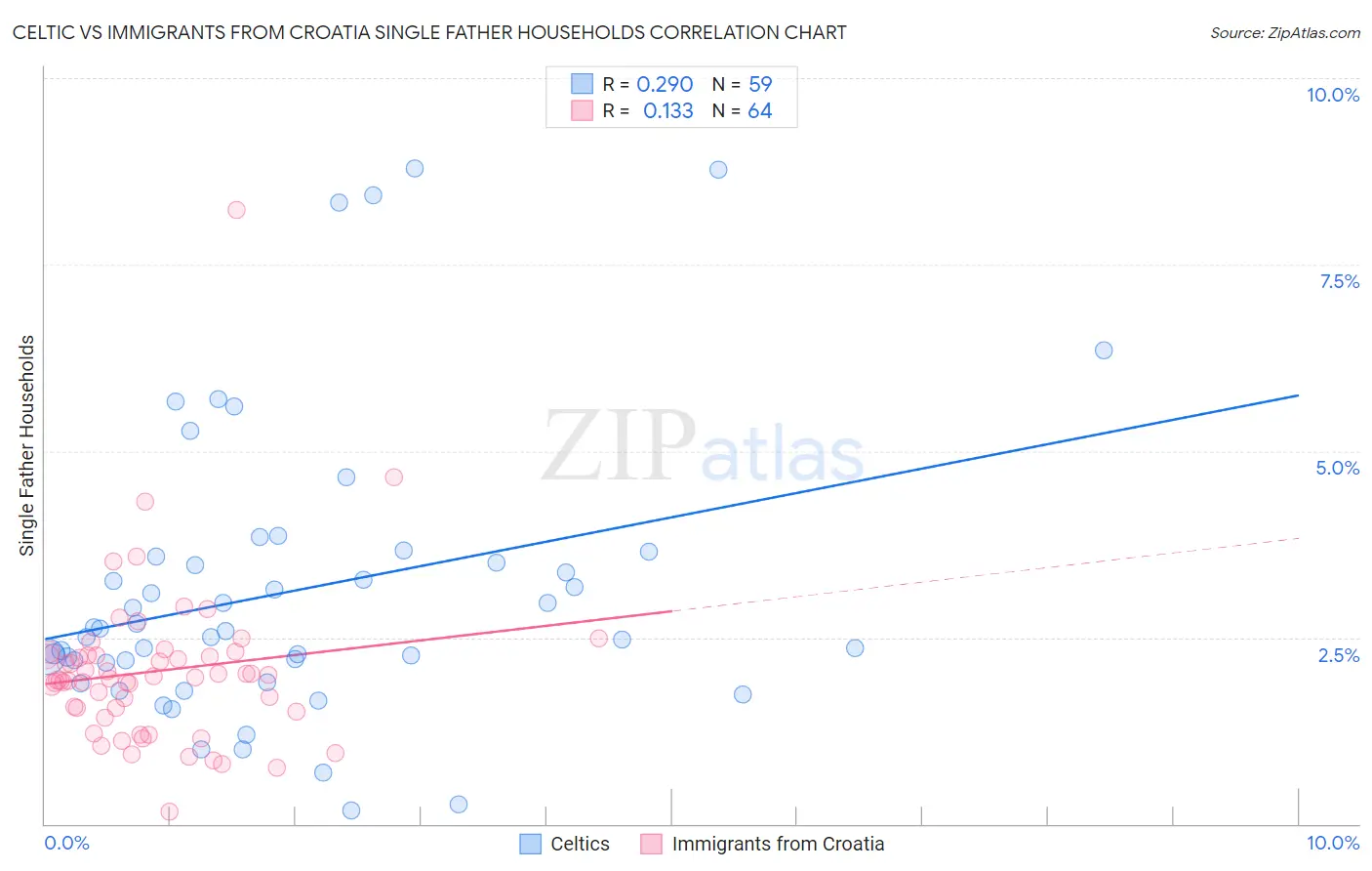 Celtic vs Immigrants from Croatia Single Father Households