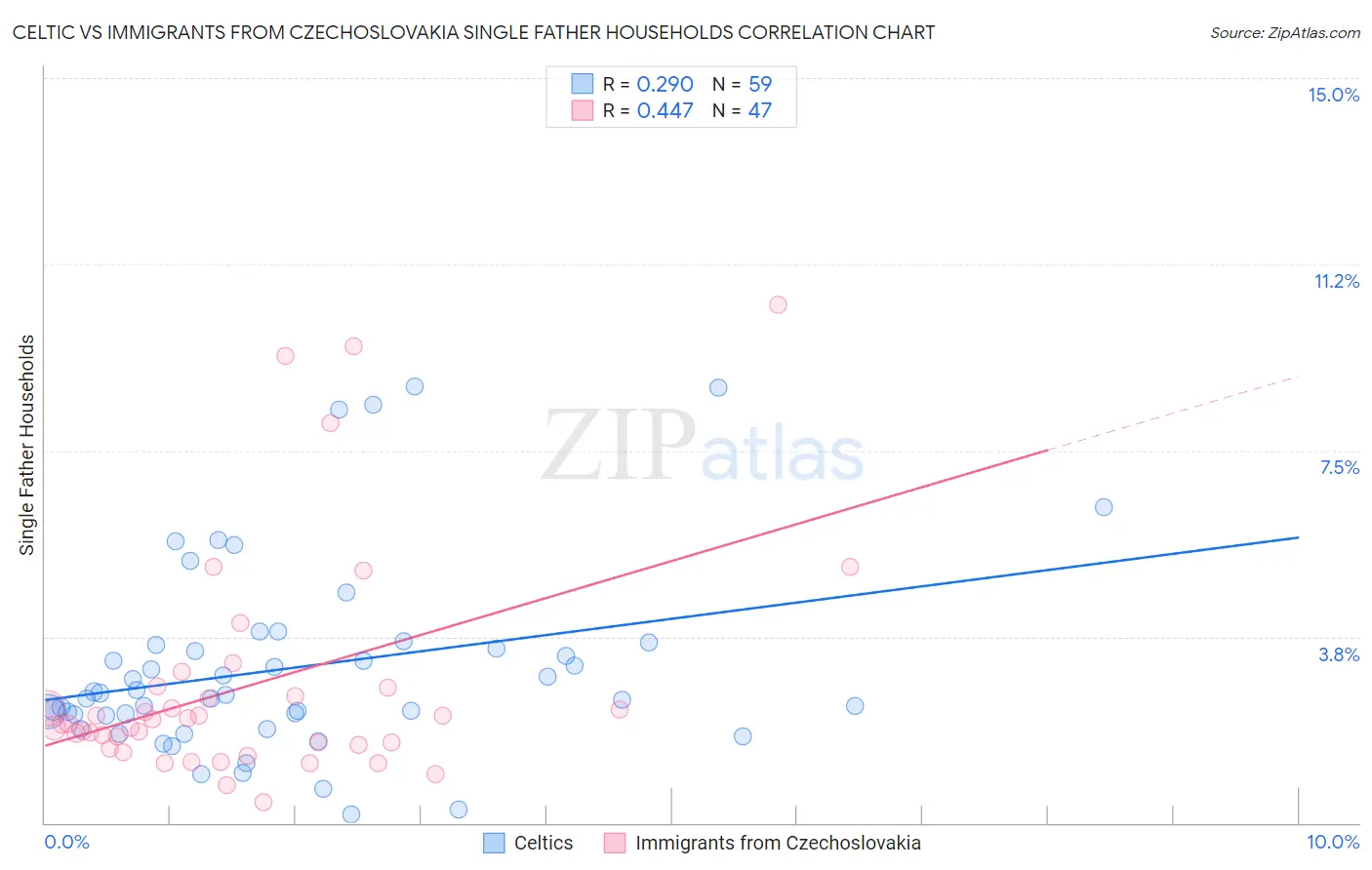 Celtic vs Immigrants from Czechoslovakia Single Father Households