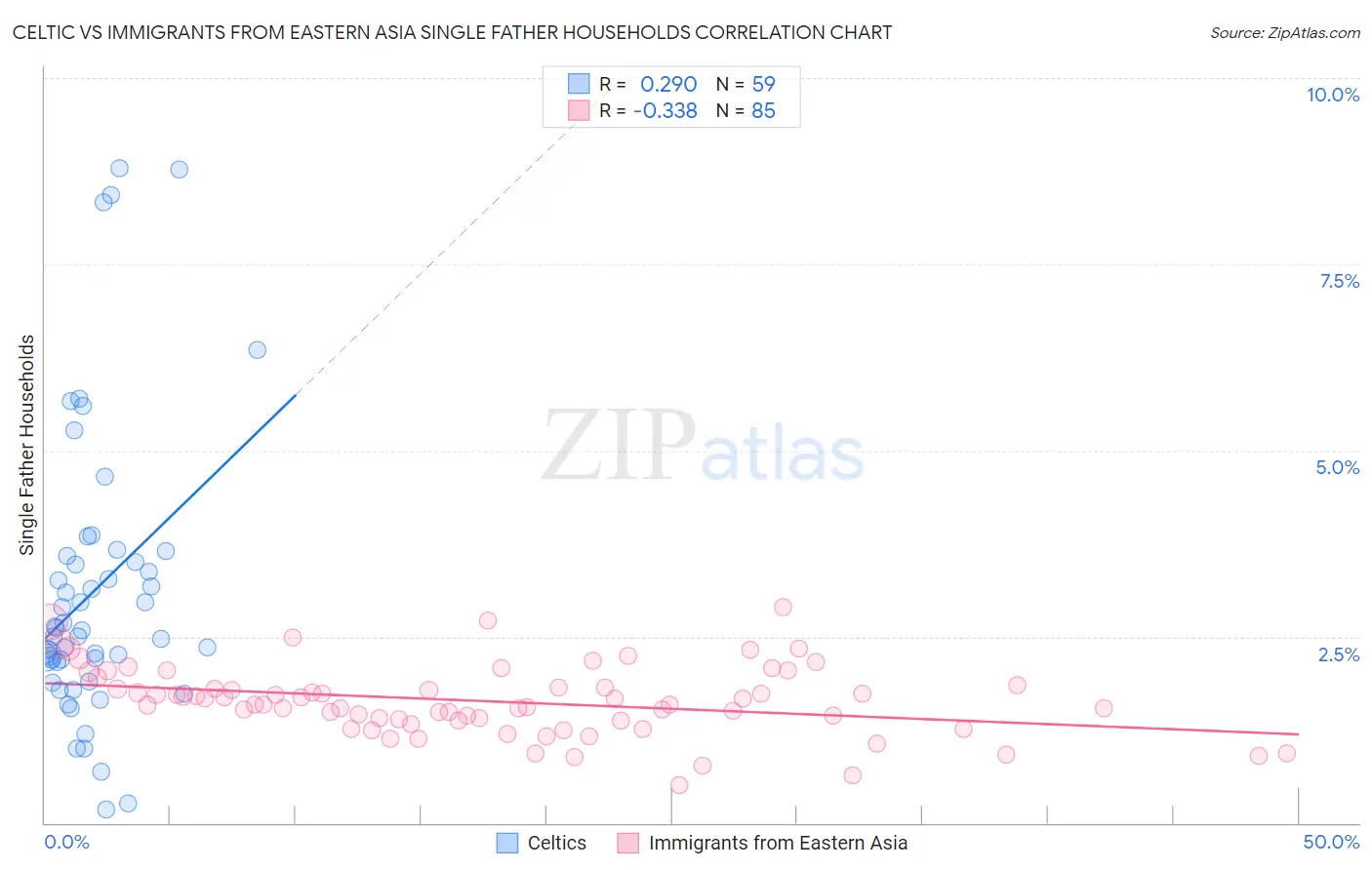 Celtic vs Immigrants from Eastern Asia Single Father Households
