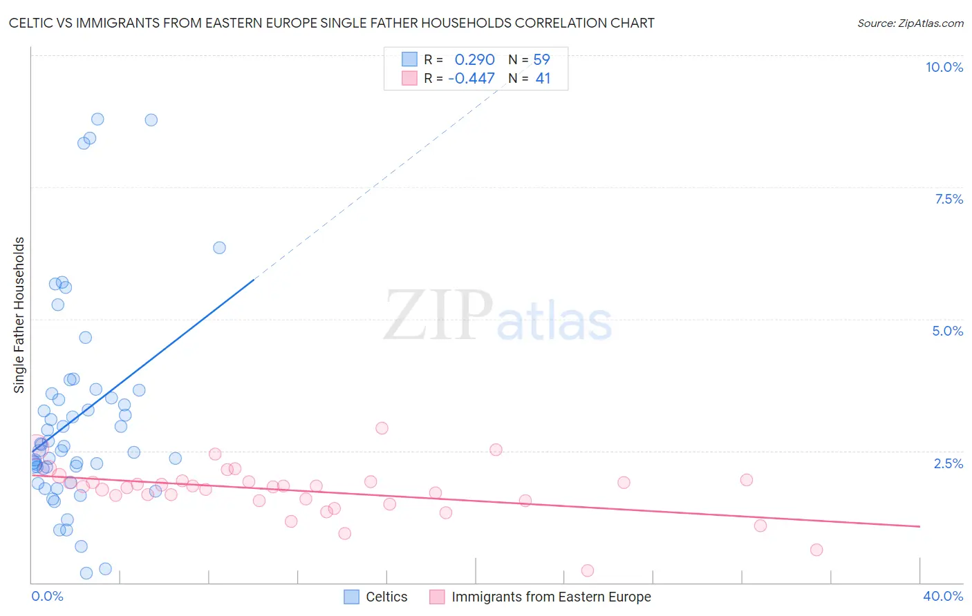 Celtic vs Immigrants from Eastern Europe Single Father Households