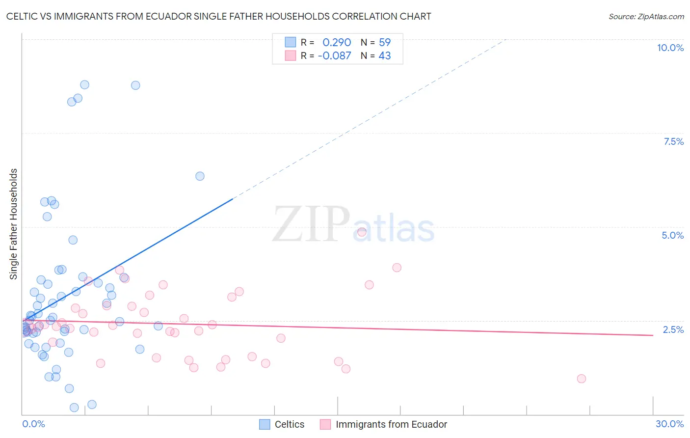 Celtic vs Immigrants from Ecuador Single Father Households