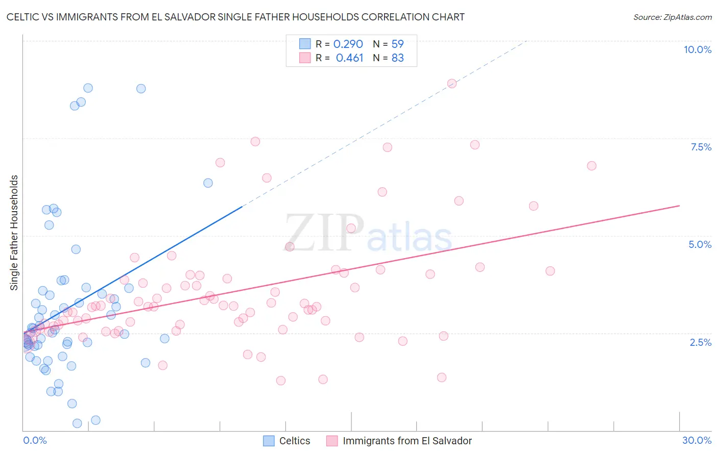 Celtic vs Immigrants from El Salvador Single Father Households