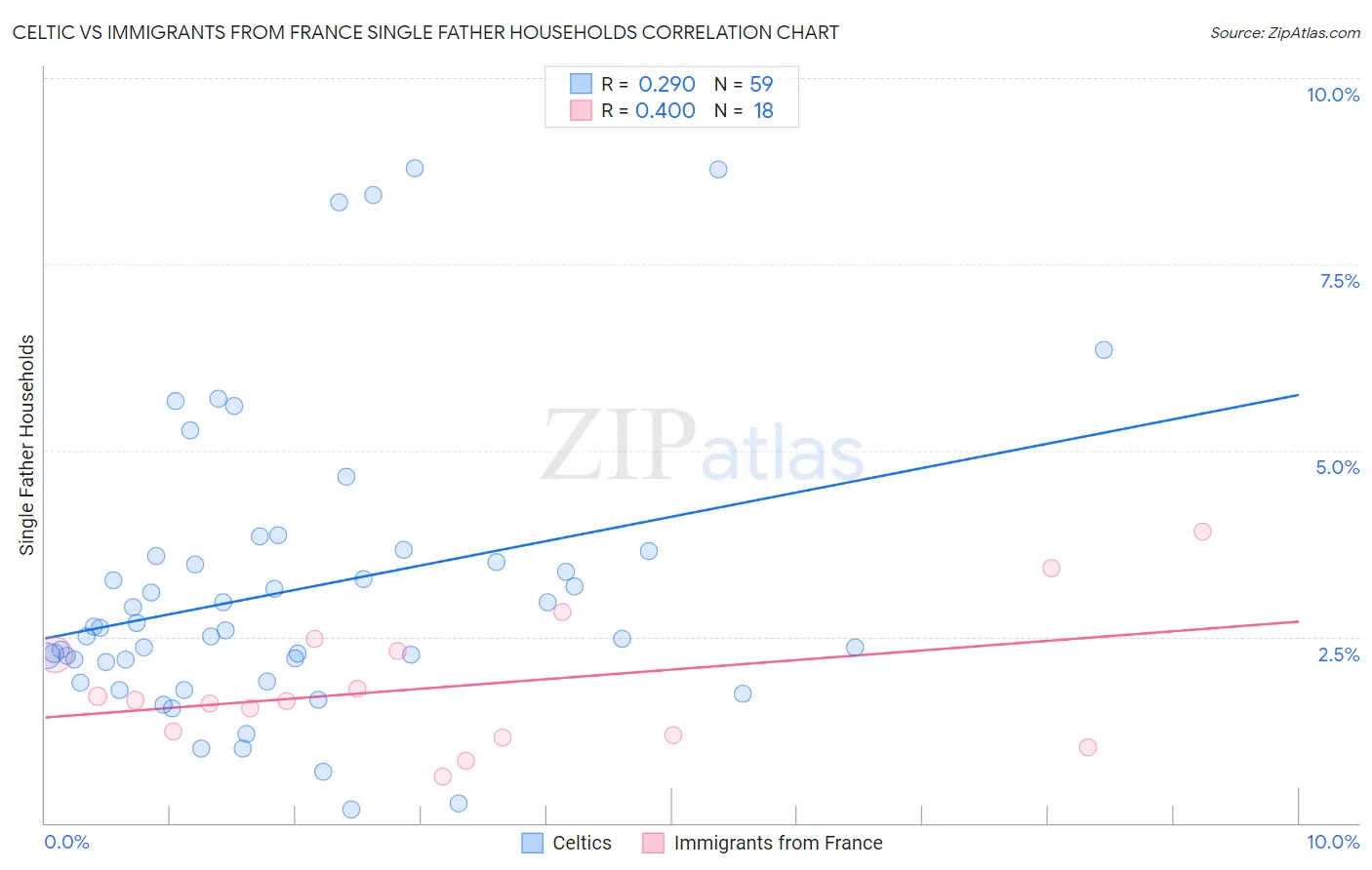 Celtic vs Immigrants from France Single Father Households