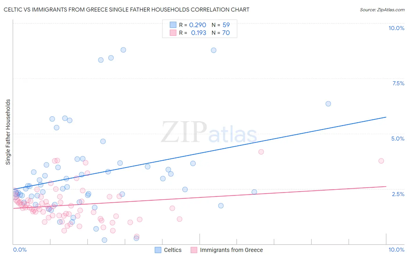 Celtic vs Immigrants from Greece Single Father Households