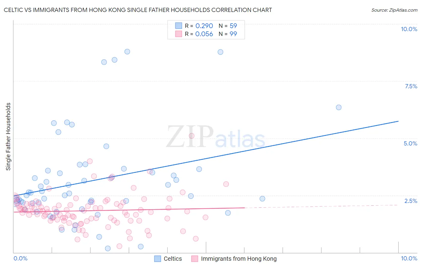 Celtic vs Immigrants from Hong Kong Single Father Households