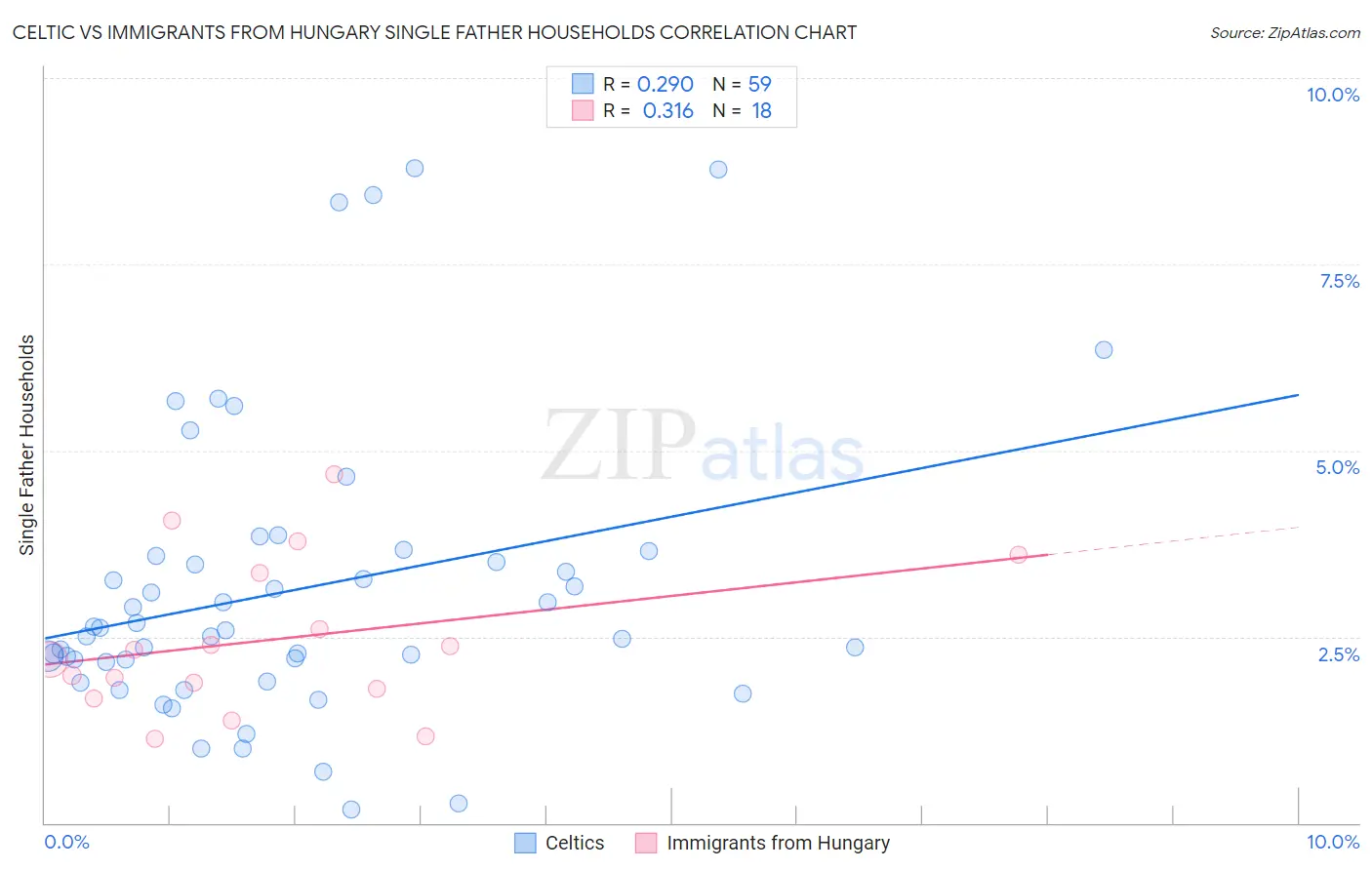 Celtic vs Immigrants from Hungary Single Father Households