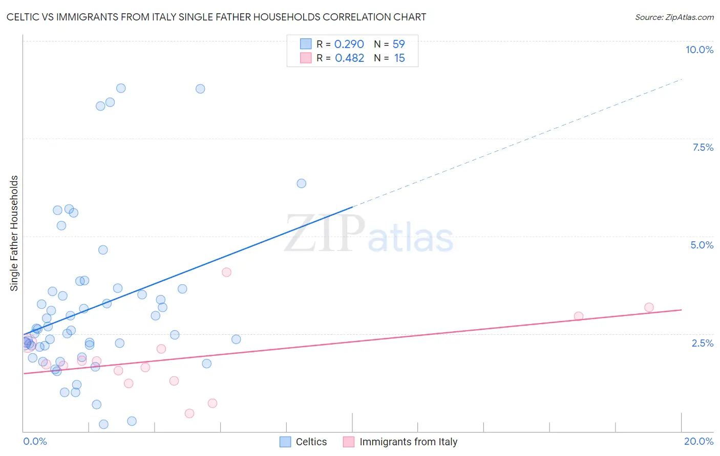 Celtic vs Immigrants from Italy Single Father Households