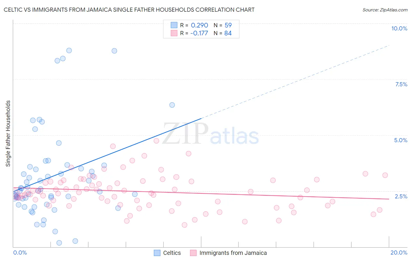 Celtic vs Immigrants from Jamaica Single Father Households