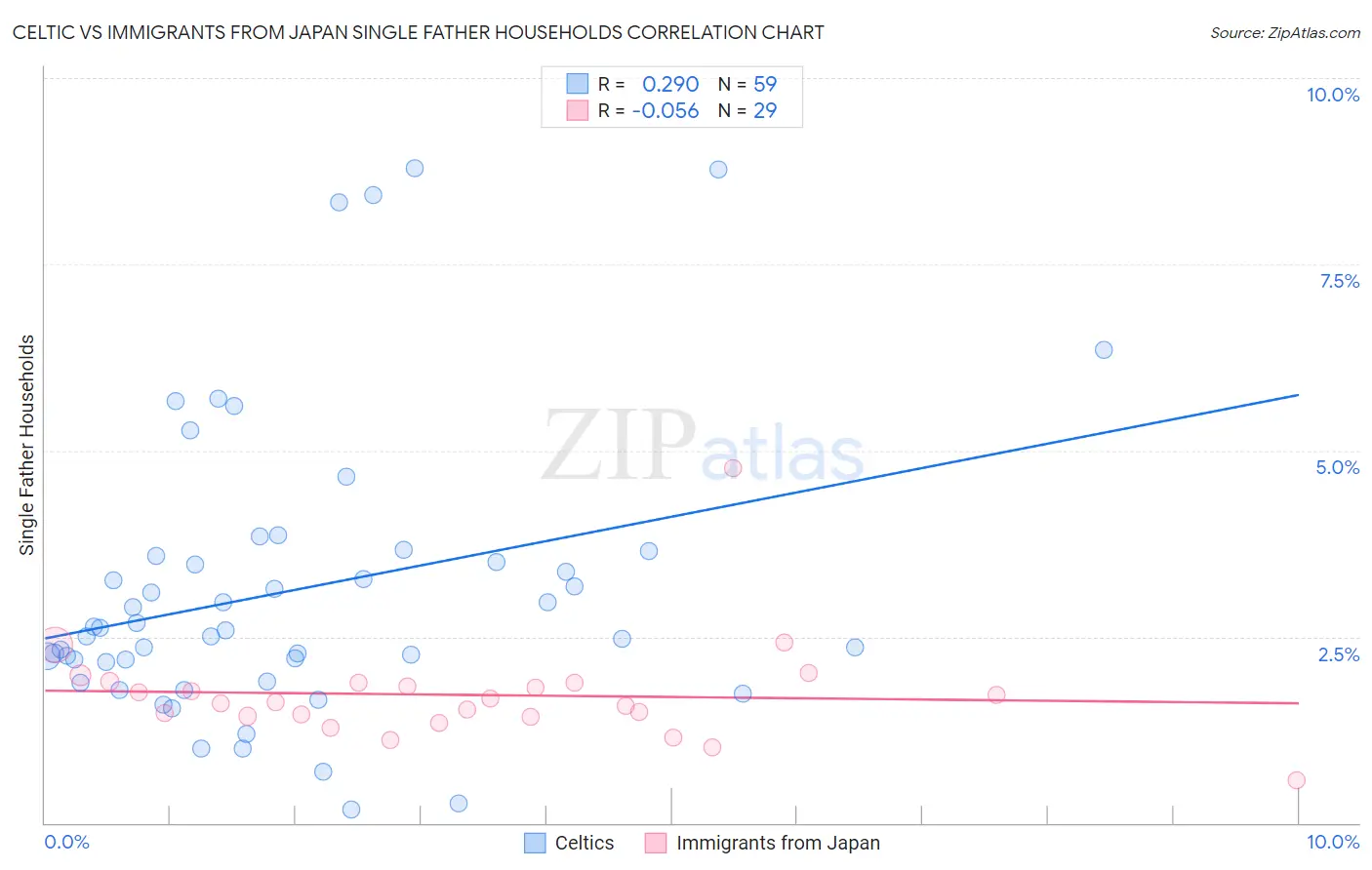 Celtic vs Immigrants from Japan Single Father Households