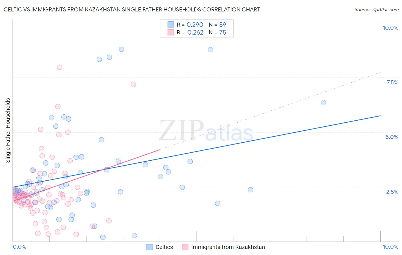 Celtic vs Immigrants from Kazakhstan Single Father Households