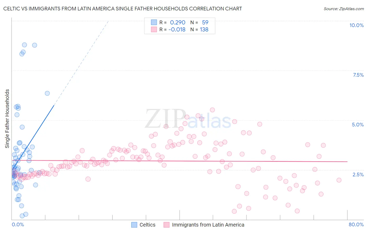 Celtic vs Immigrants from Latin America Single Father Households