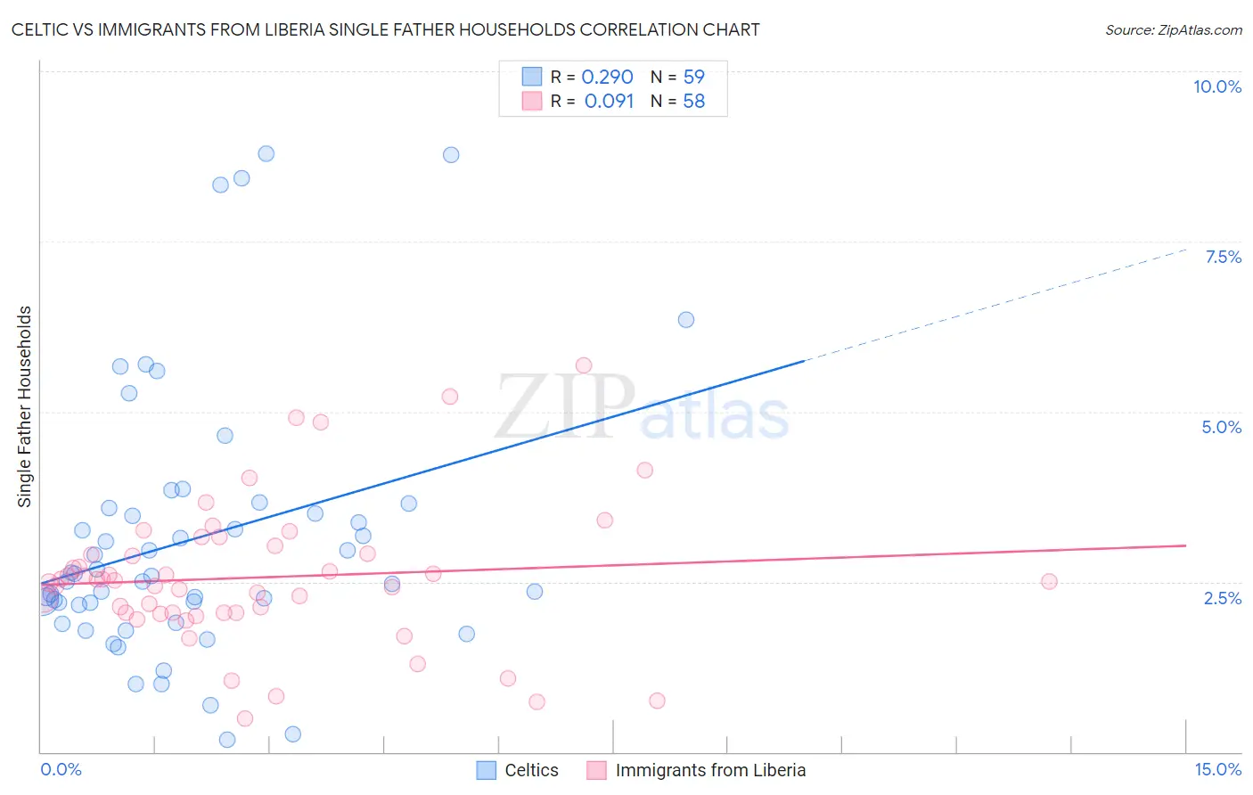 Celtic vs Immigrants from Liberia Single Father Households