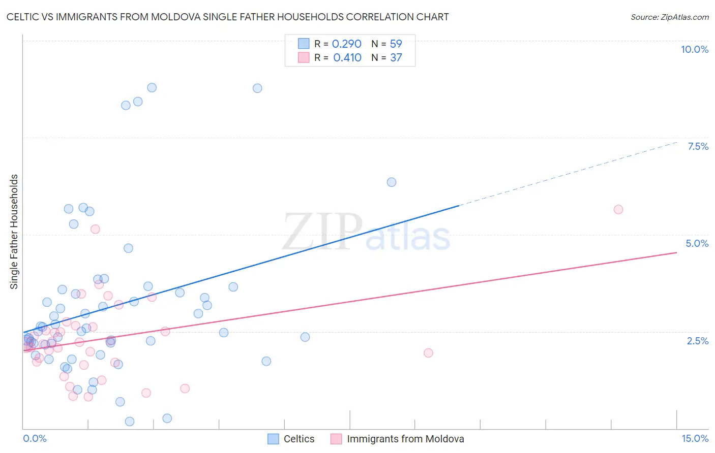 Celtic vs Immigrants from Moldova Single Father Households