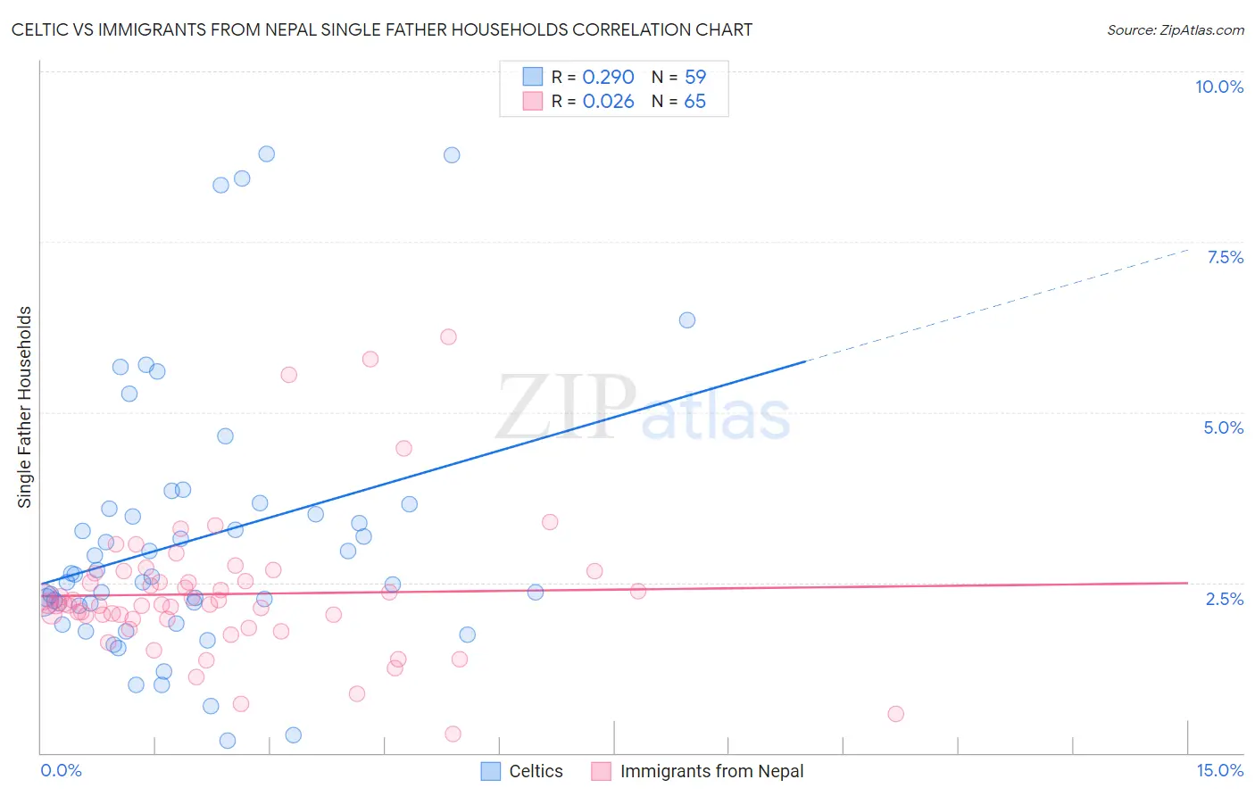 Celtic vs Immigrants from Nepal Single Father Households