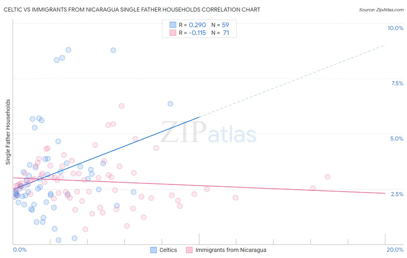 Celtic vs Immigrants from Nicaragua Single Father Households