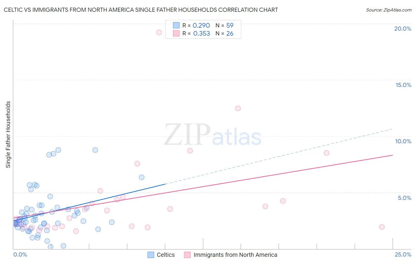 Celtic vs Immigrants from North America Single Father Households