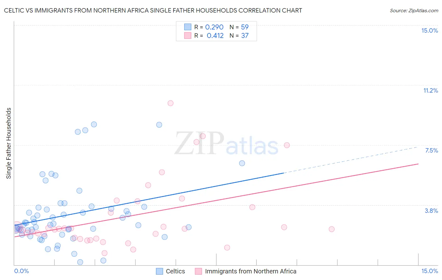 Celtic vs Immigrants from Northern Africa Single Father Households