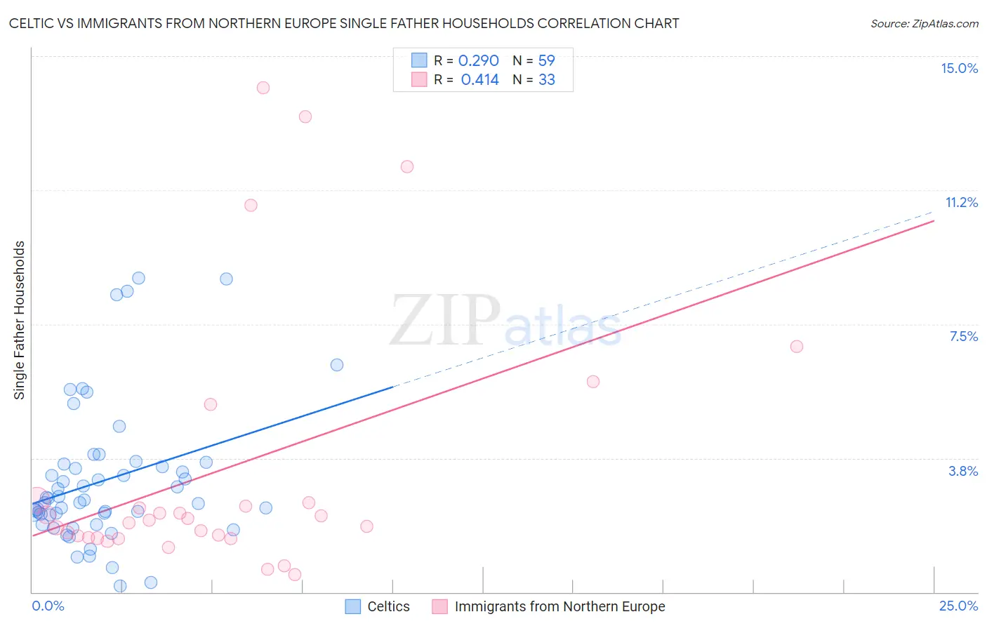 Celtic vs Immigrants from Northern Europe Single Father Households