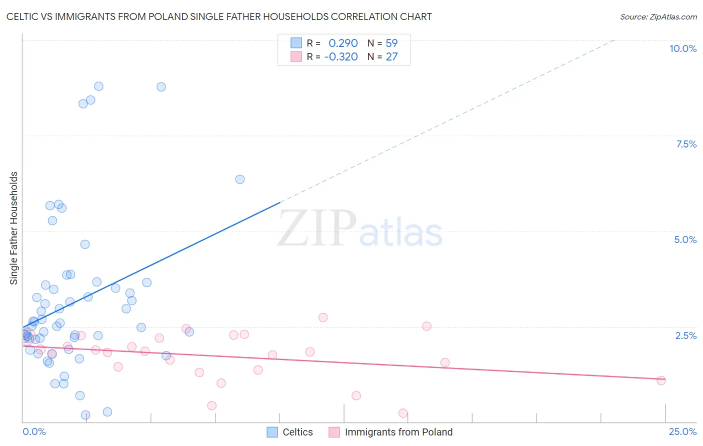 Celtic vs Immigrants from Poland Single Father Households