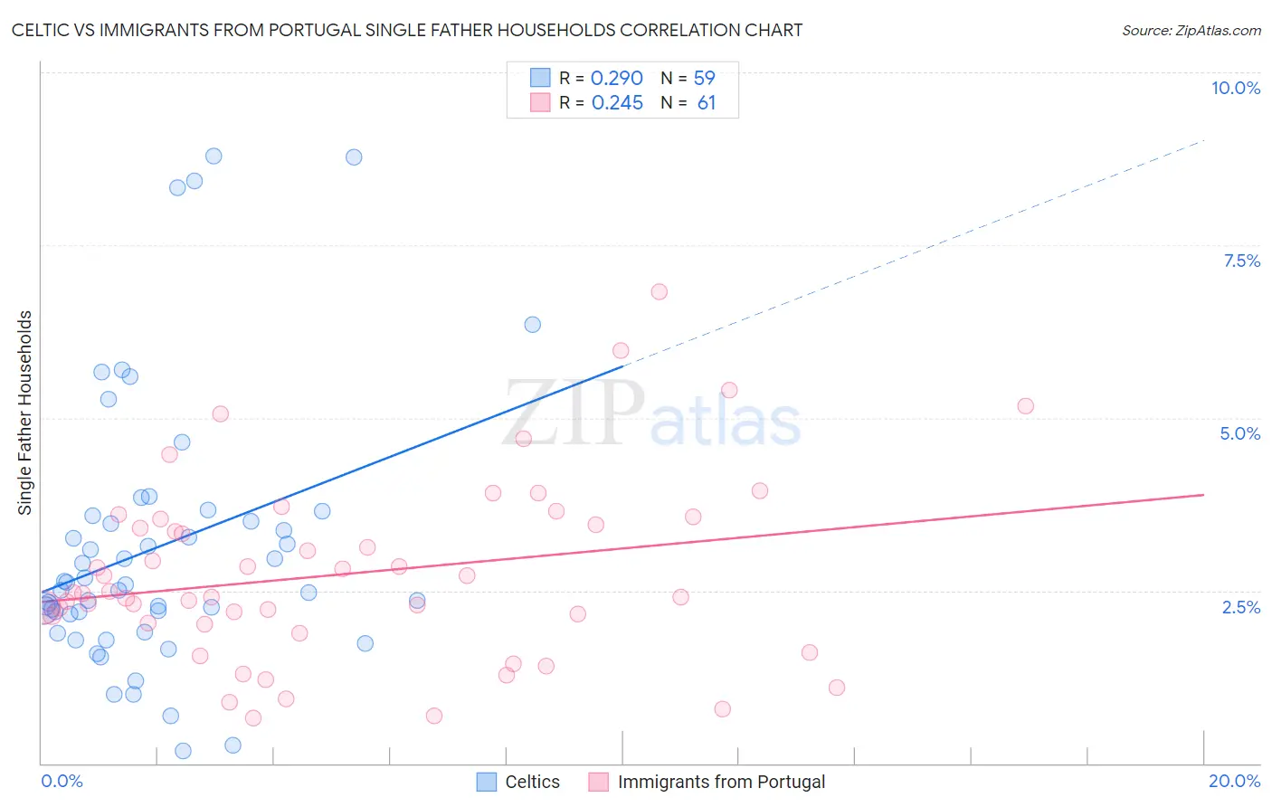 Celtic vs Immigrants from Portugal Single Father Households