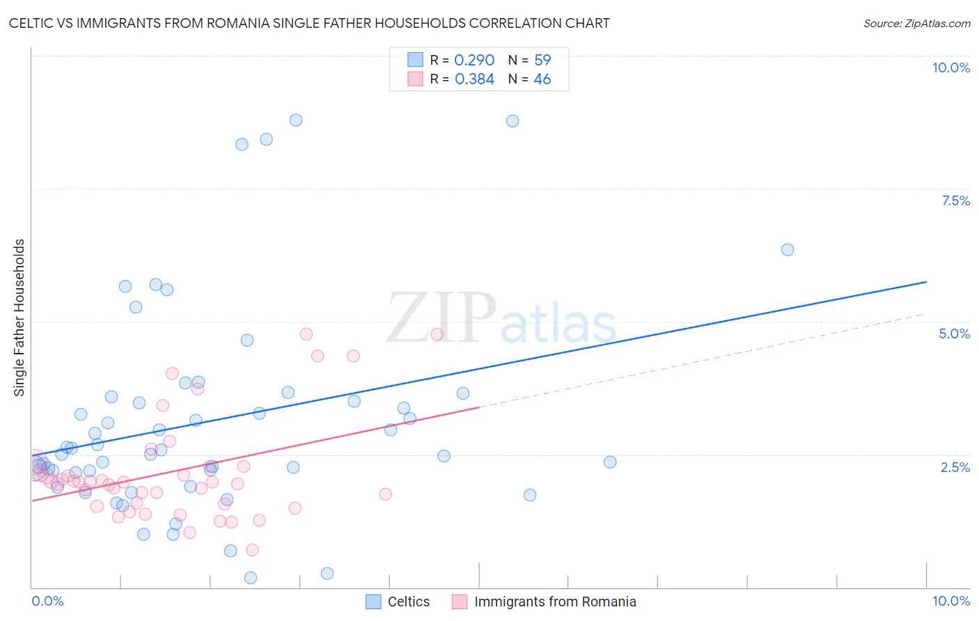 Celtic vs Immigrants from Romania Single Father Households