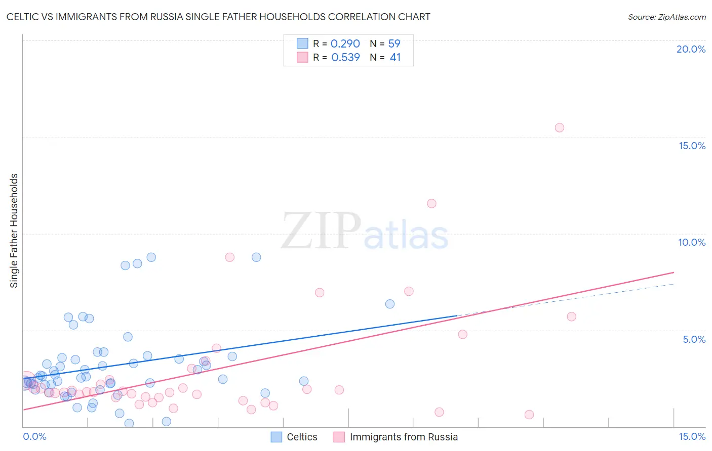 Celtic vs Immigrants from Russia Single Father Households