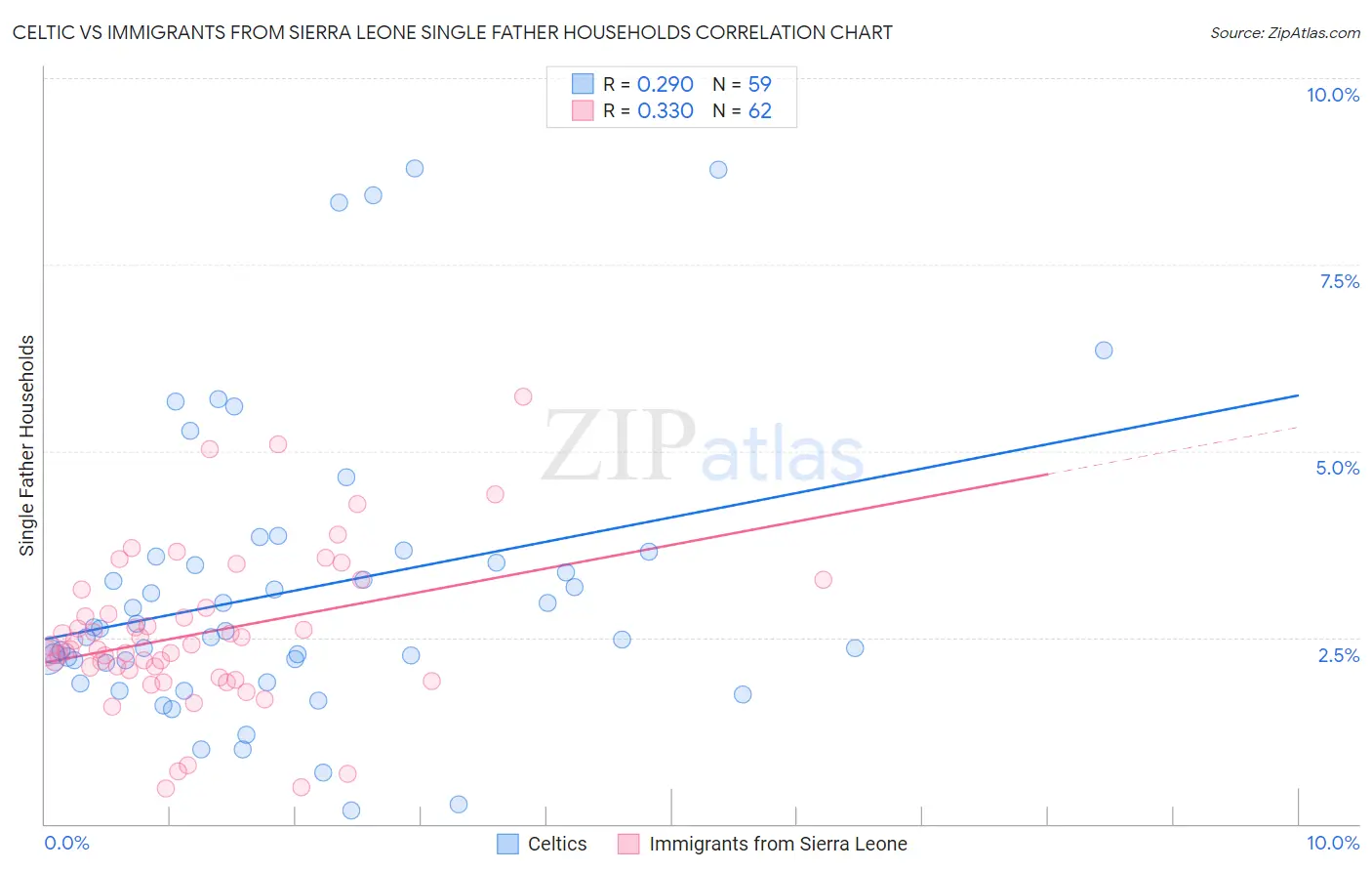 Celtic vs Immigrants from Sierra Leone Single Father Households