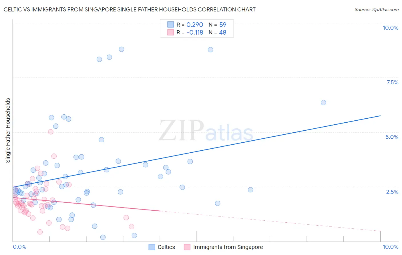 Celtic vs Immigrants from Singapore Single Father Households