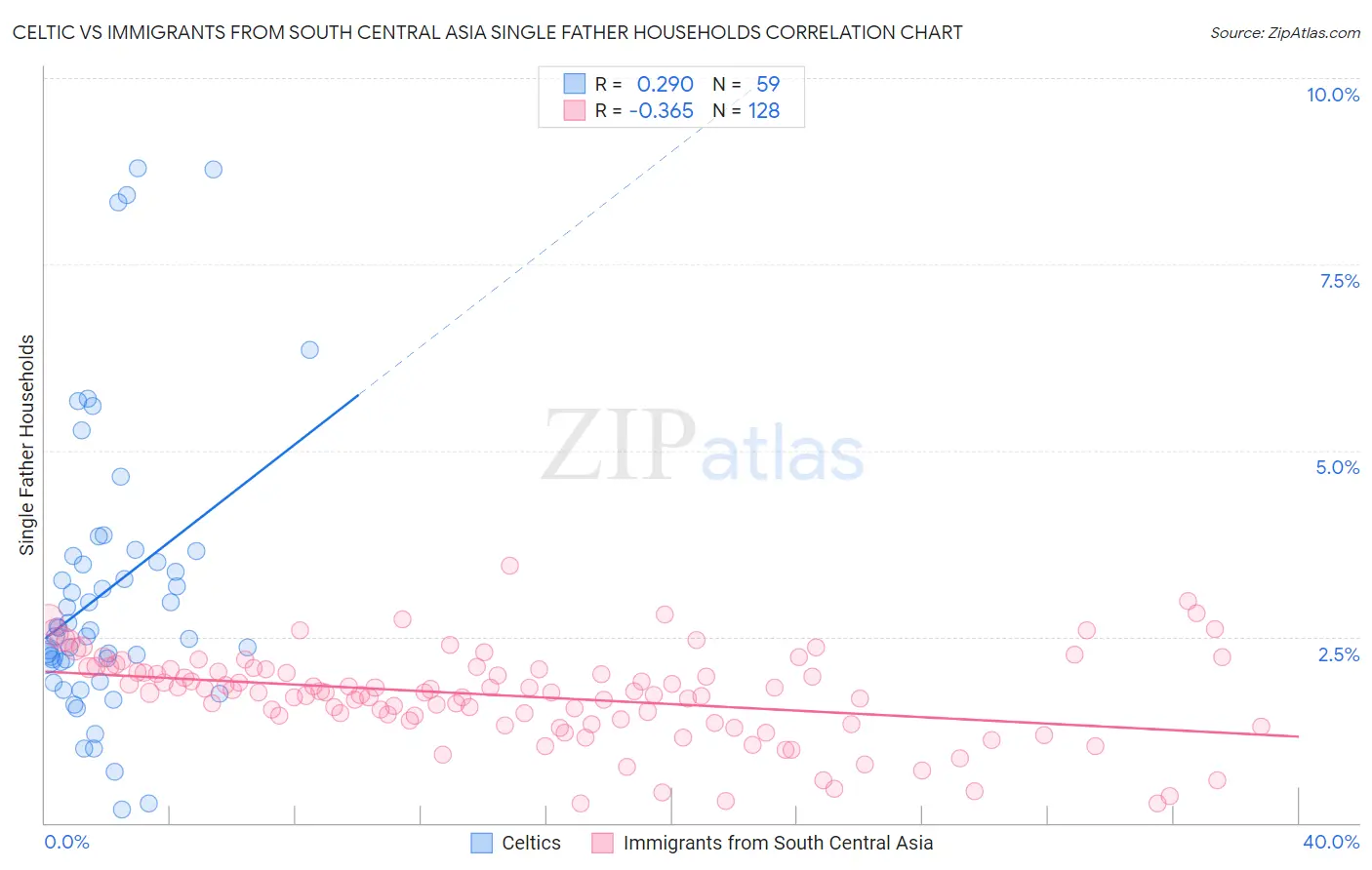 Celtic vs Immigrants from South Central Asia Single Father Households