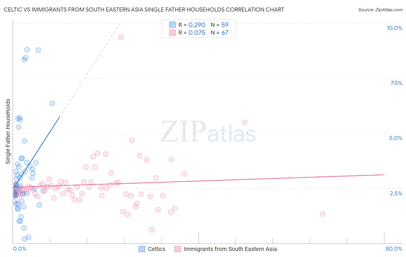 Celtic vs Immigrants from South Eastern Asia Single Father Households