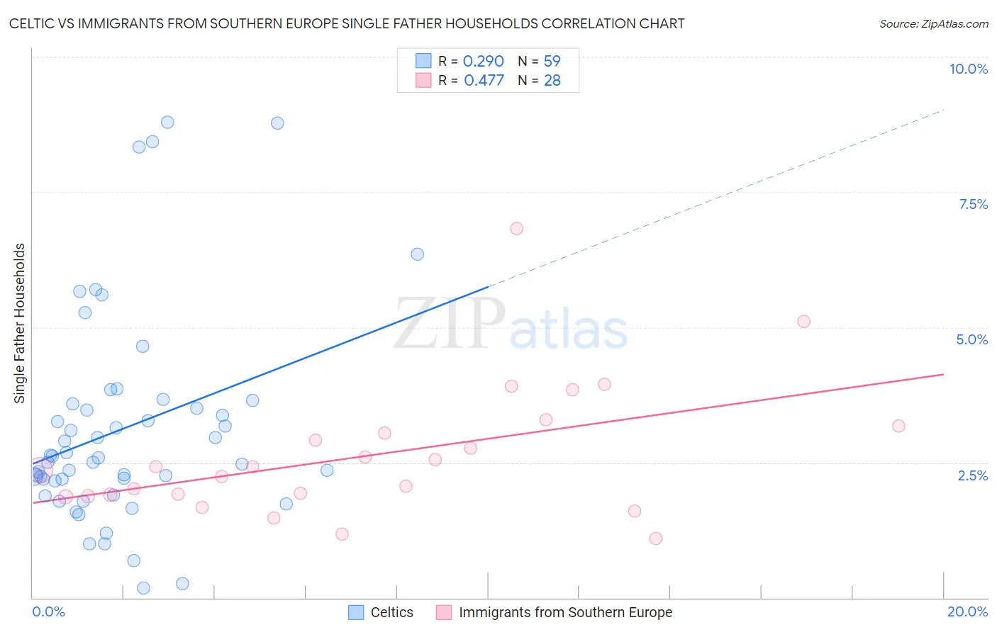 Celtic vs Immigrants from Southern Europe Single Father Households