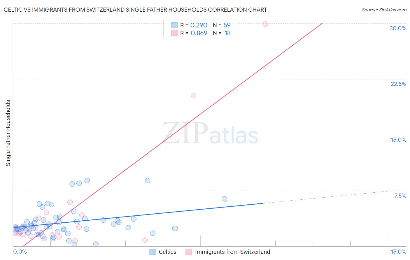 Celtic vs Immigrants from Switzerland Single Father Households