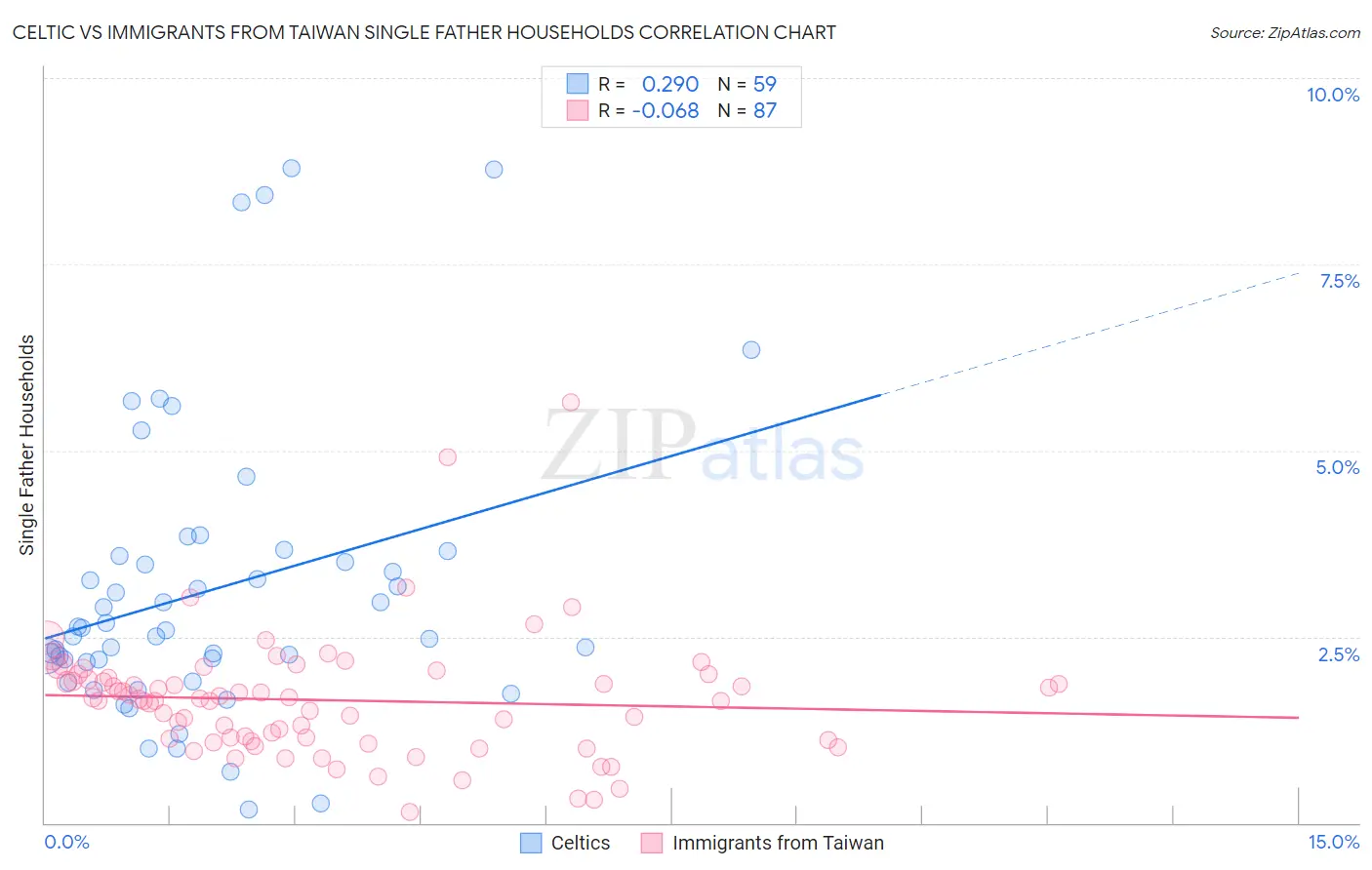 Celtic vs Immigrants from Taiwan Single Father Households