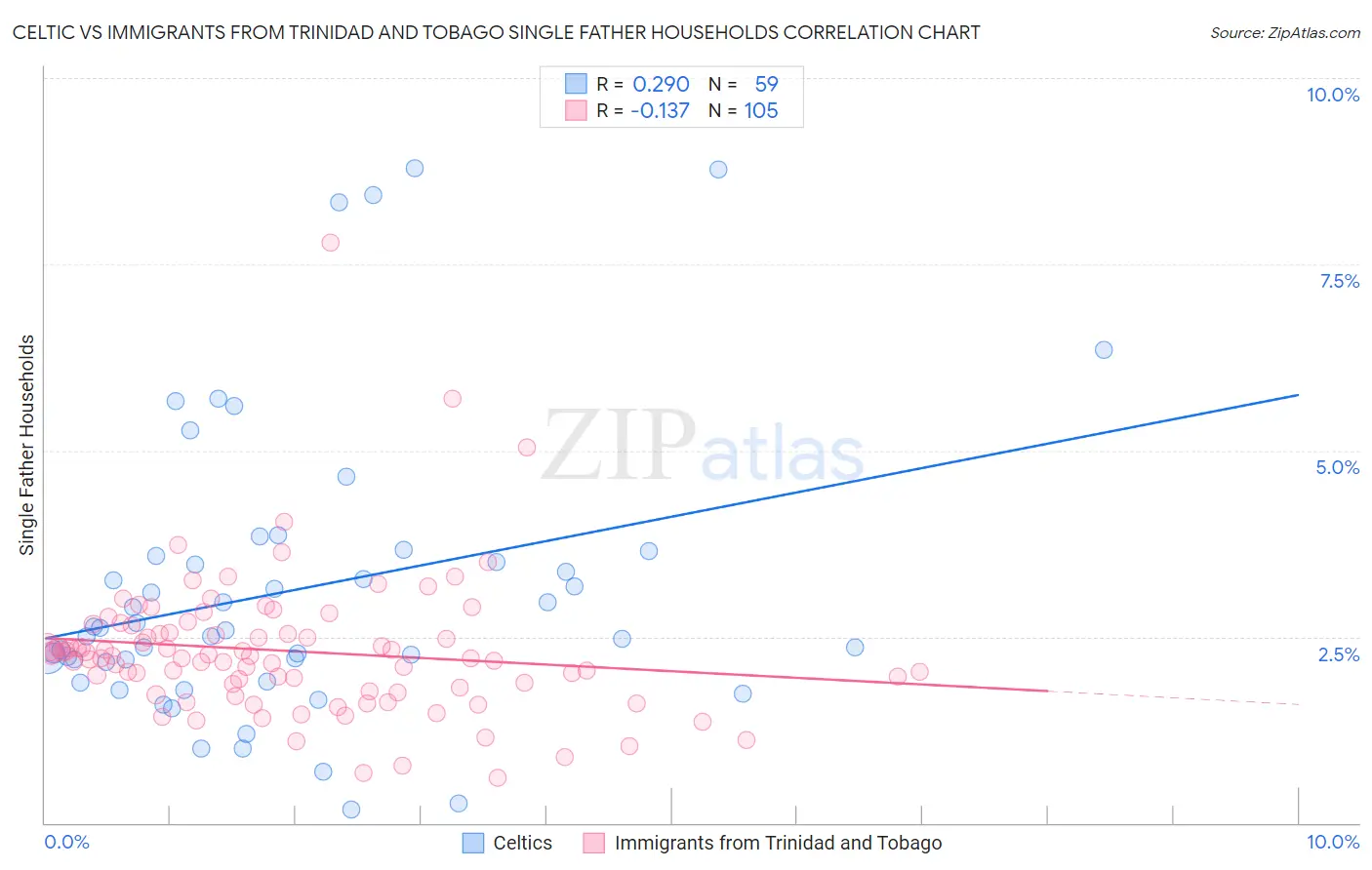 Celtic vs Immigrants from Trinidad and Tobago Single Father Households
