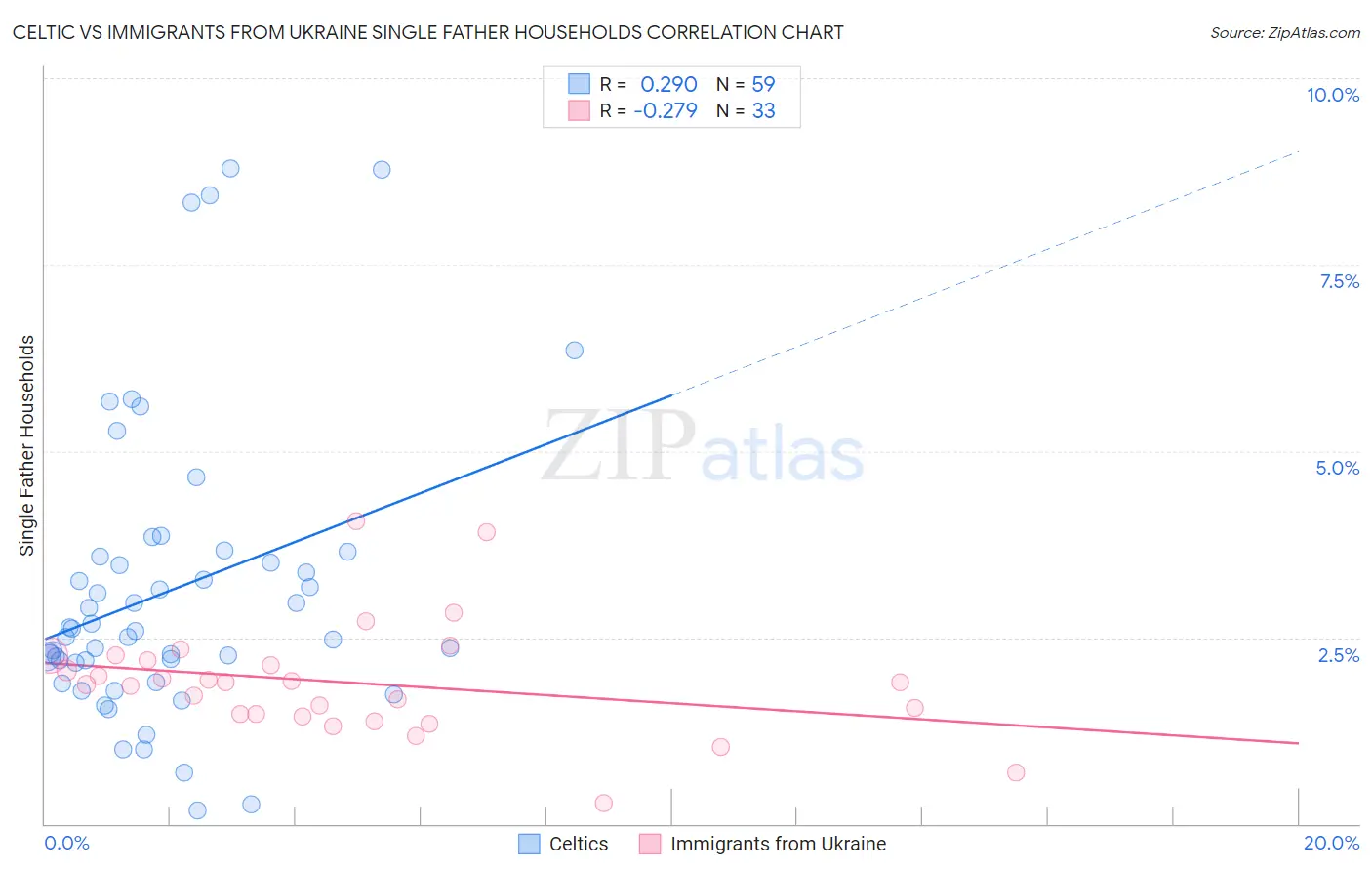 Celtic vs Immigrants from Ukraine Single Father Households
