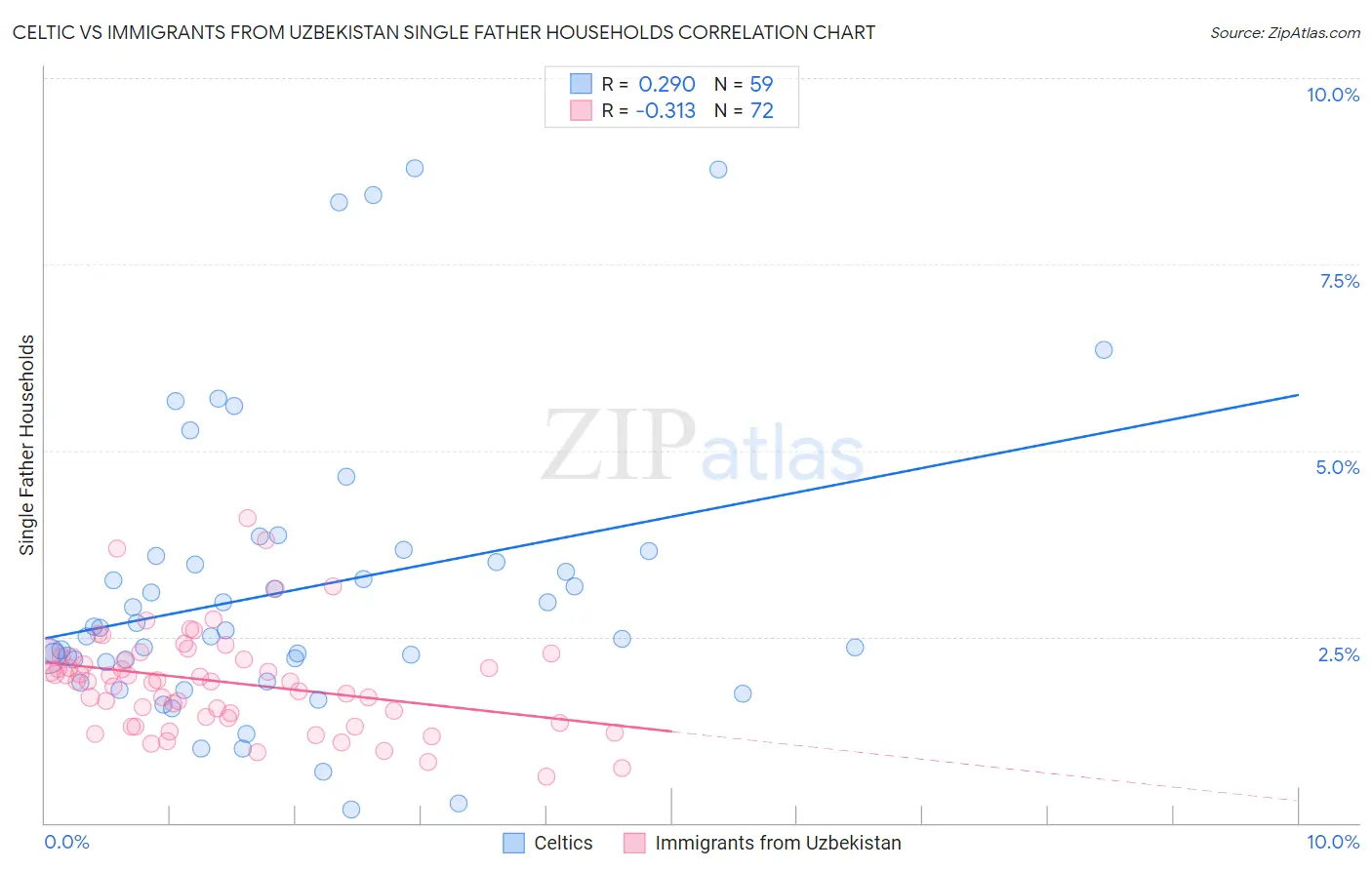 Celtic vs Immigrants from Uzbekistan Single Father Households