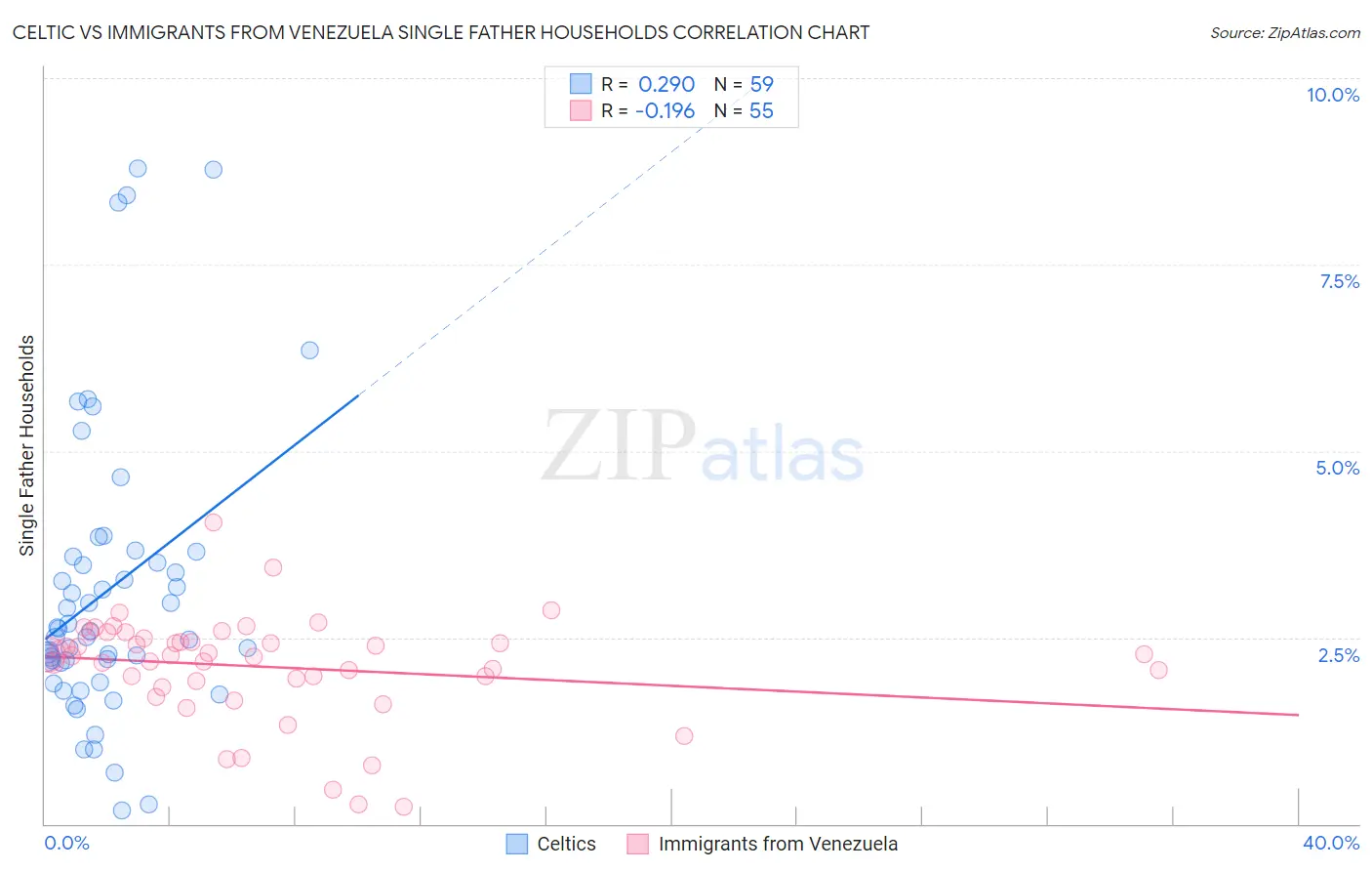 Celtic vs Immigrants from Venezuela Single Father Households