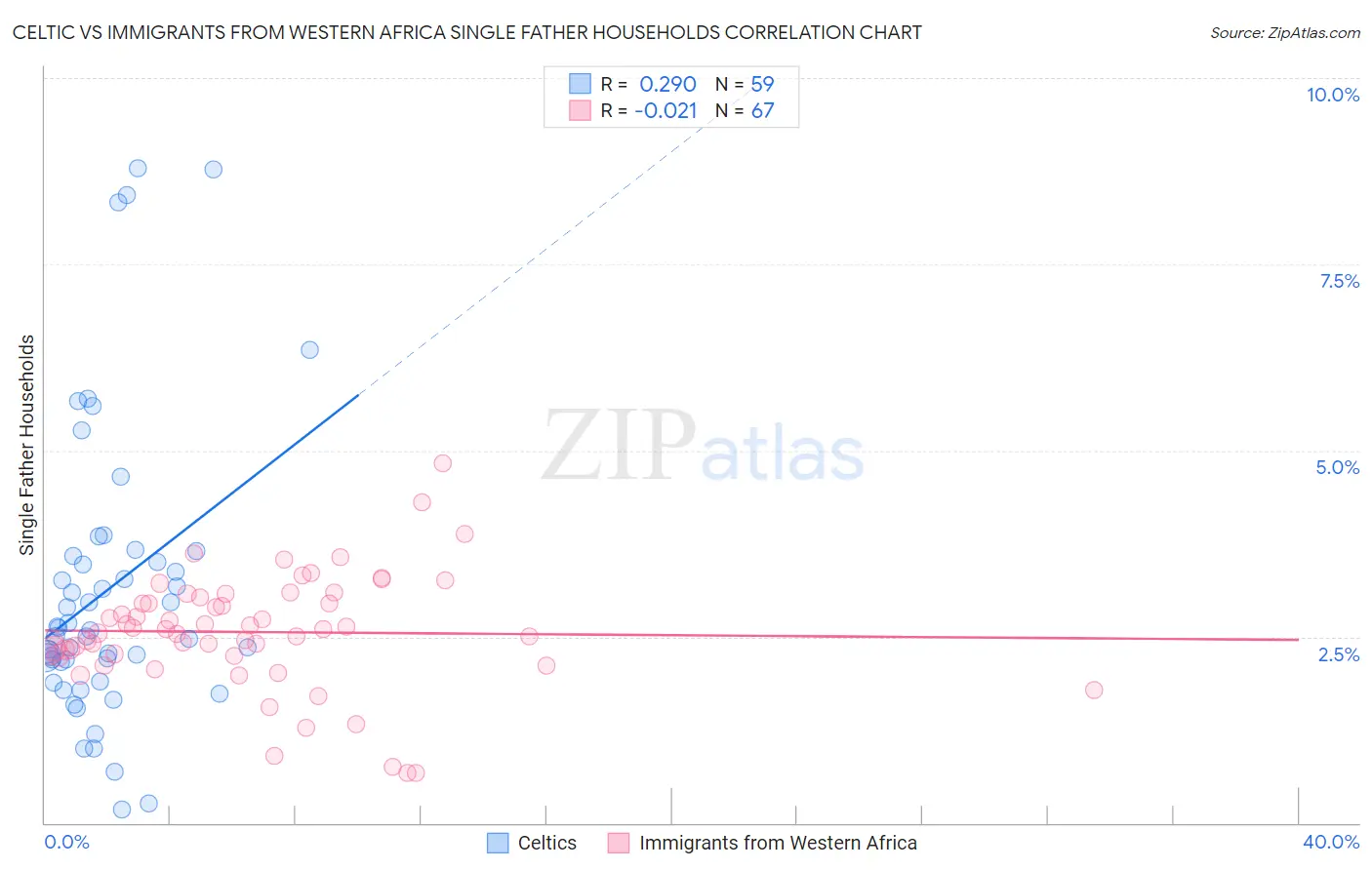 Celtic vs Immigrants from Western Africa Single Father Households